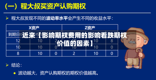 近来【影响期权费用的影响看跌期权价值的因素】