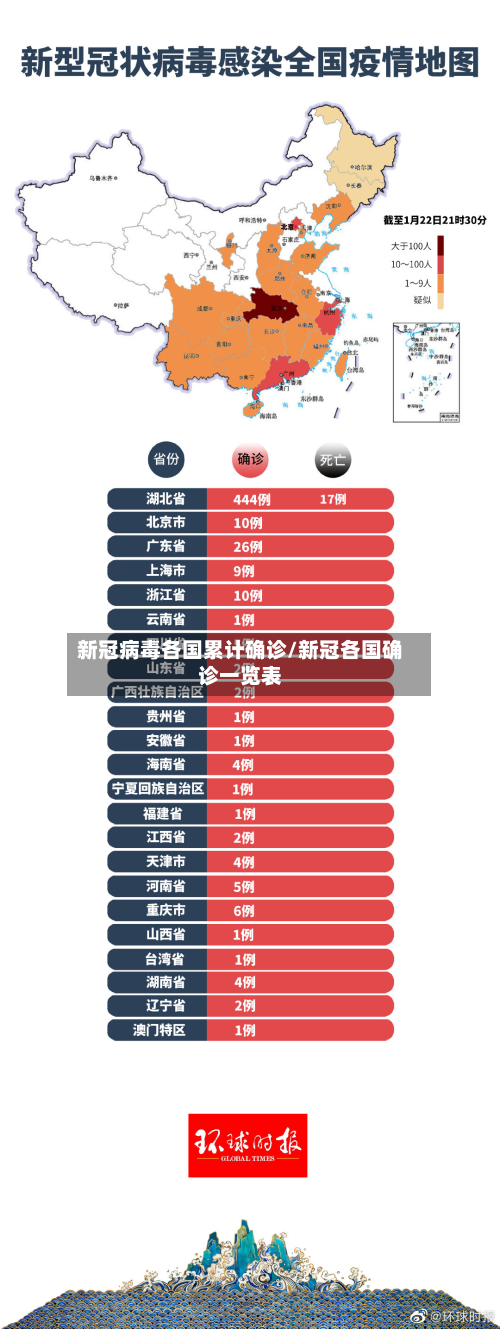 新冠病毒各国累计确诊/新冠各国确诊一览表