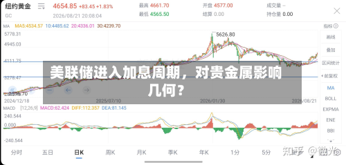 美联储进入加息周期，对贵金属影响几何？-第1张图片