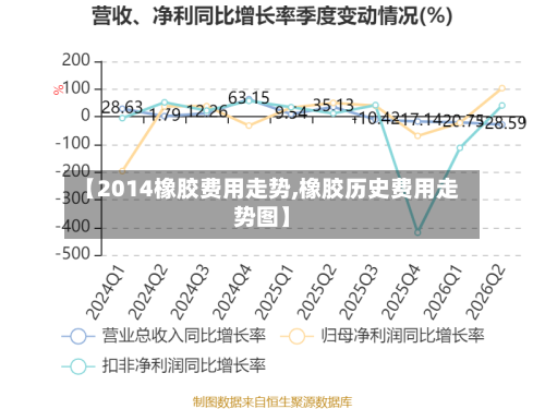 【2014橡胶费用走势,橡胶历史费用走势图】