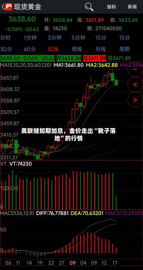 美联储如期加息	，金价走出“靴子落地”的行情-第1张图片