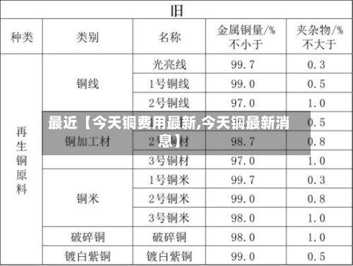 最近【今天铜费用最新,今天铜最新消息】