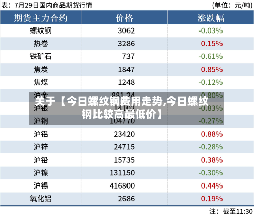 关于【今日螺纹钢费用走势,今日螺纹钢比较高最低价】
