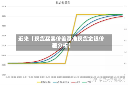 近来【现货买卖价差基准现货金银价差分析】