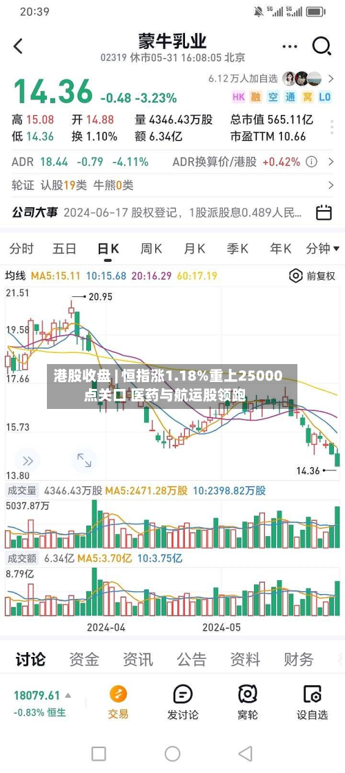 港股收盘 | 恒指涨1.18%重上25000点关口 医药与航运股领跑