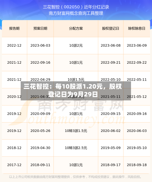 三花智控：每10股派1.20元，股权登记日为9月29日