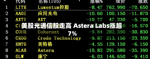 美股光通信股走高 Astera Labs涨超7%