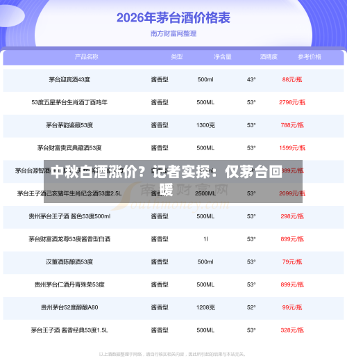 中秋白酒涨价？记者实探：仅茅台回暖-第1张图片
