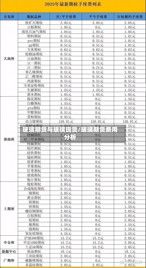 玻璃期货与玻璃现货/玻璃期货费用分析