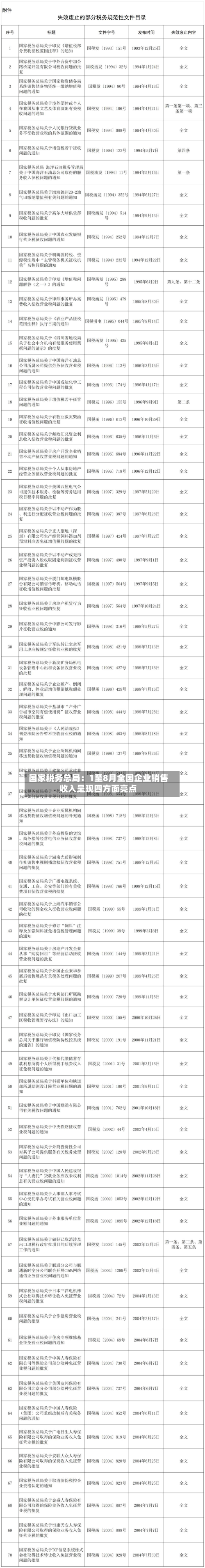 国家税务总局：1至8月全国企业销售收入呈现四方面亮点