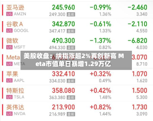 美股收盘：纳指涨超2%再创新高 Meta市值单日暴增1.29万亿