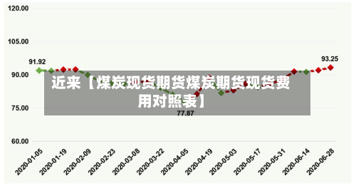 近来【煤炭现货期货煤炭期货现货费用对照表】