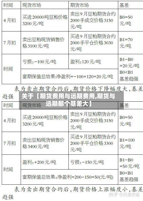 关于【期货费用与远期费用,期货与远期那个基差大】