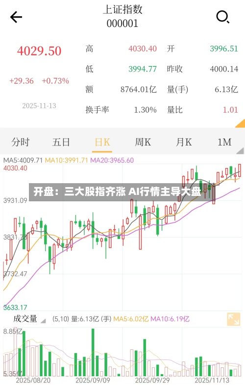 开盘：三大股指齐涨 AI行情主导大盘-第1张图片