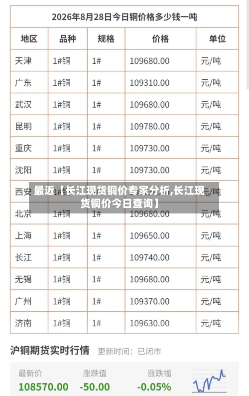 最近【长江现货铜价专家分析,长江现货铜价今日查询】