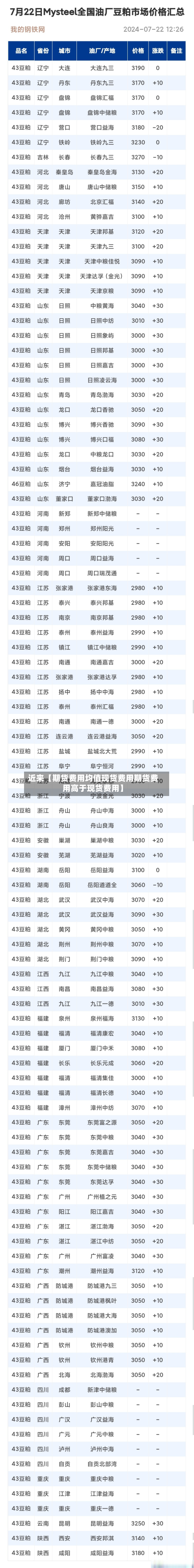 近来【期货费用均值现货费用期货费用高于现货费用】