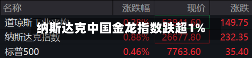 纳斯达克中国金龙指数跌超1%