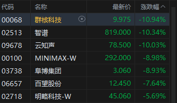 港股收评：恒指跌1.27% 科指跌2.04% 科网股普跌 智谱跌超10%