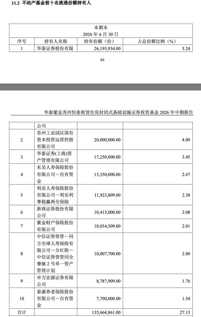 华泰苏州恒泰租赁住房REIT中报数据出错遭更正	，涉及前十大持有人名单