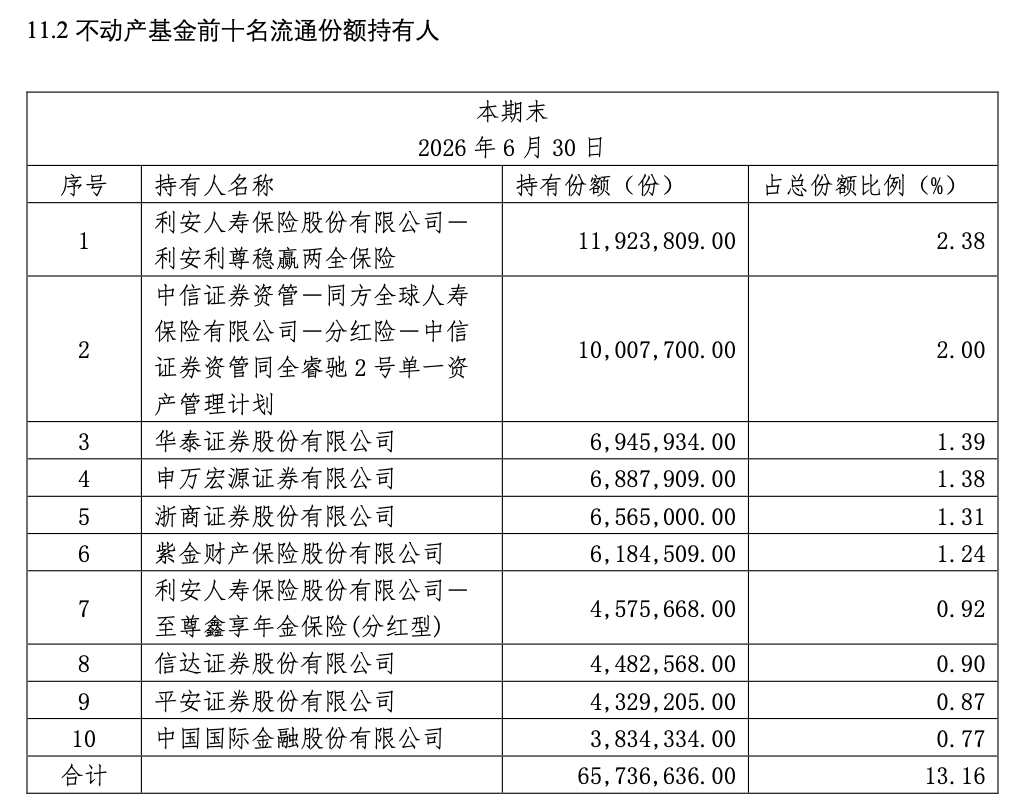 华泰苏州恒泰租赁住房REIT中报数据出错遭更正	，涉及前十大持有人名单