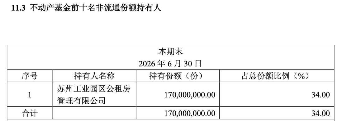 华泰苏州恒泰租赁住房REIT中报数据出错遭更正	，涉及前十大持有人名单