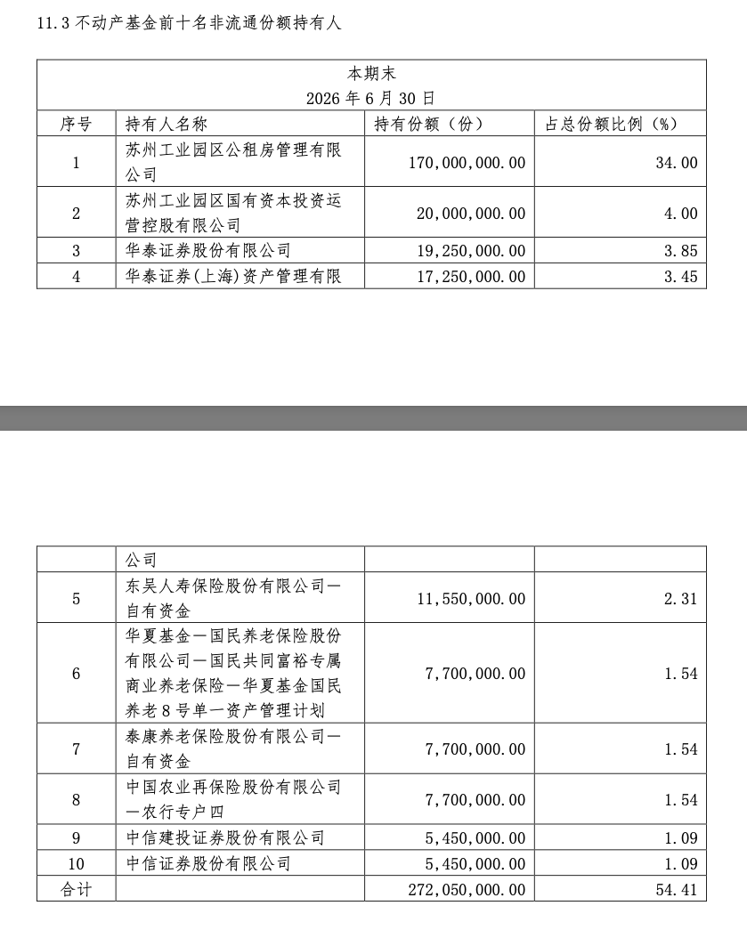 华泰苏州恒泰租赁住房REIT中报数据出错遭更正，涉及前十大持有人名单