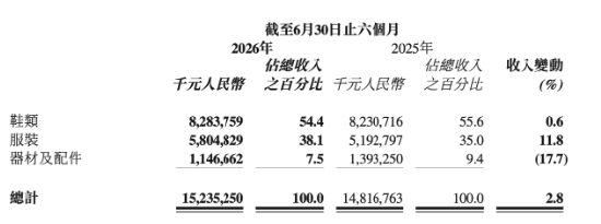 核心鞋类微增0.6%、现金流骤降60%：李宁陷“增长失速”与单品牌困局