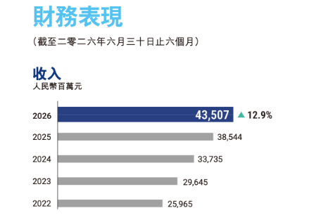 核心鞋类微增0.6%	、现金流骤降60%：李宁陷“增长失速	”与单品牌困局
