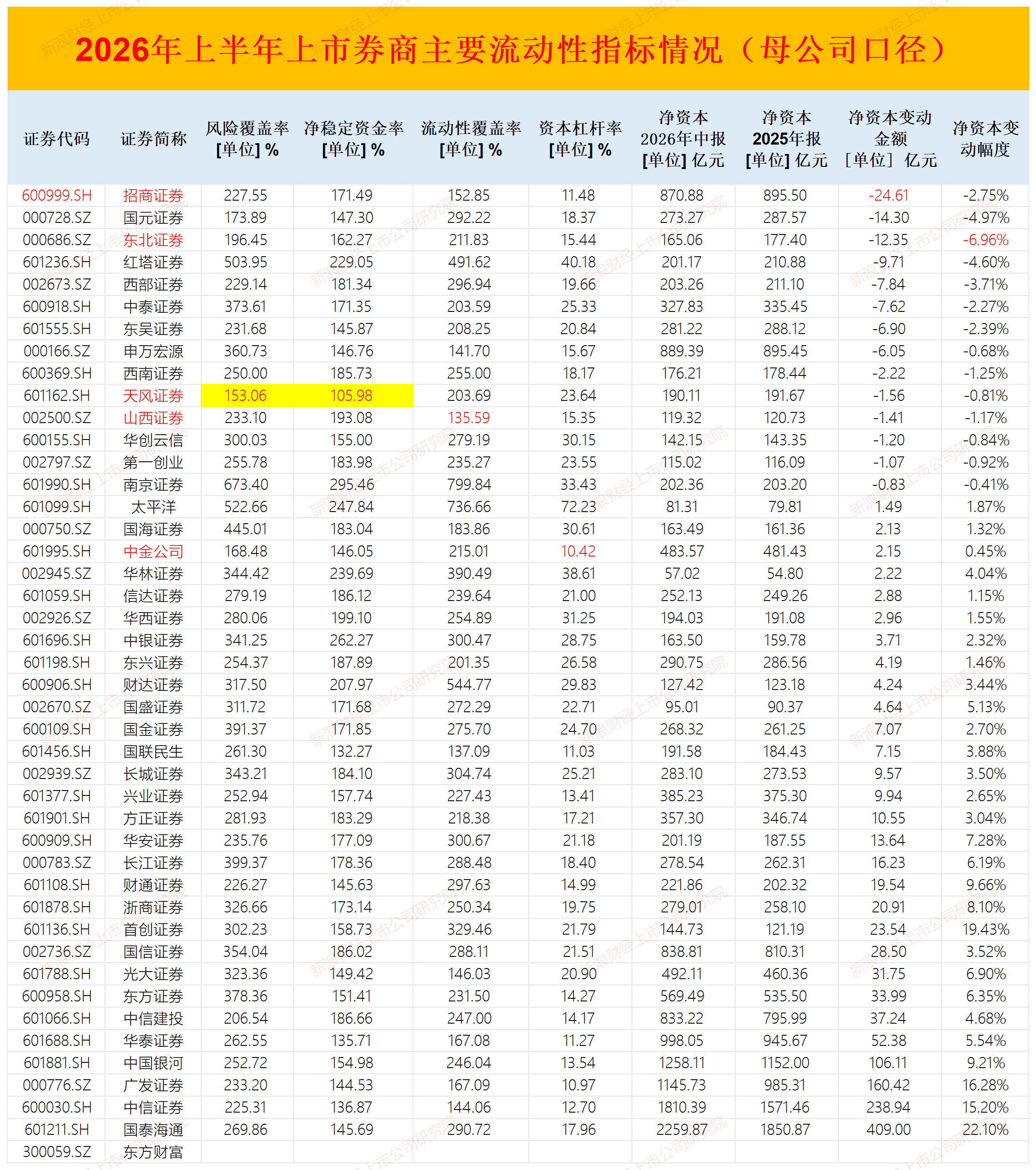 招商证券上半年净资本减少金额最高 资本加速消耗能否驱动业绩继续增长？|券商半年报