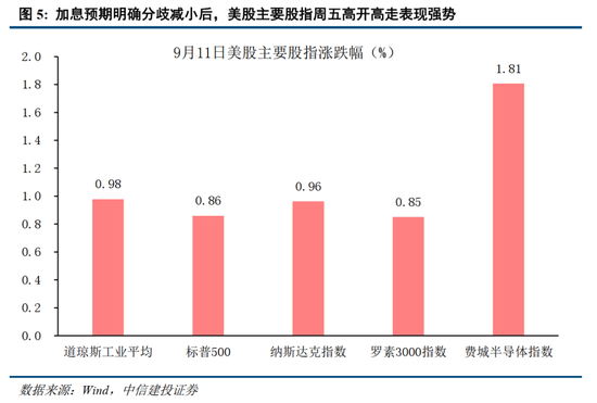 中信建投：加息“靴子”将落地，A股或迎反攻行情