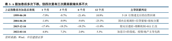 中信建投：加息“靴子	”将落地	，A股或迎反攻行情