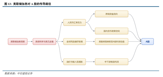 中信建投：加息“靴子”将落地，A股或迎反攻行情