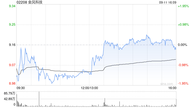金风科技获贝莱德增持37.64万股 每股作价约9.17港元
