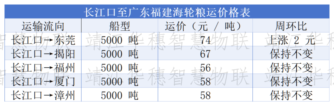 船多货少格局延续	，粮船运价以稳为主、局部微调