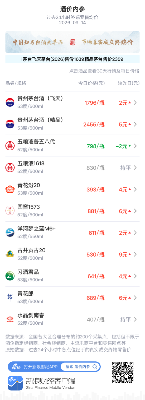 习酒君品上涨4元 价格趋势线由跌转升