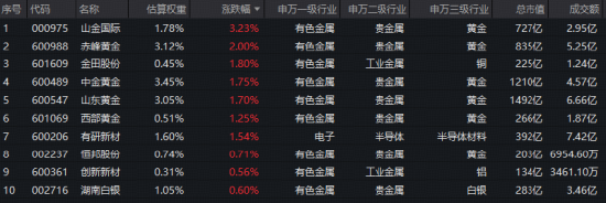 单次加息：一颗无关紧要的子弹？黄金龙头领涨，山金国际涨超3%！有色ETF华宝（159876）低开后快速拉升