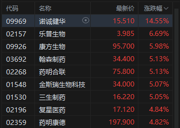 港股收评:恒指涨0.45% 科指跌0.06% 创新药概念股大涨 存储概念股下挫