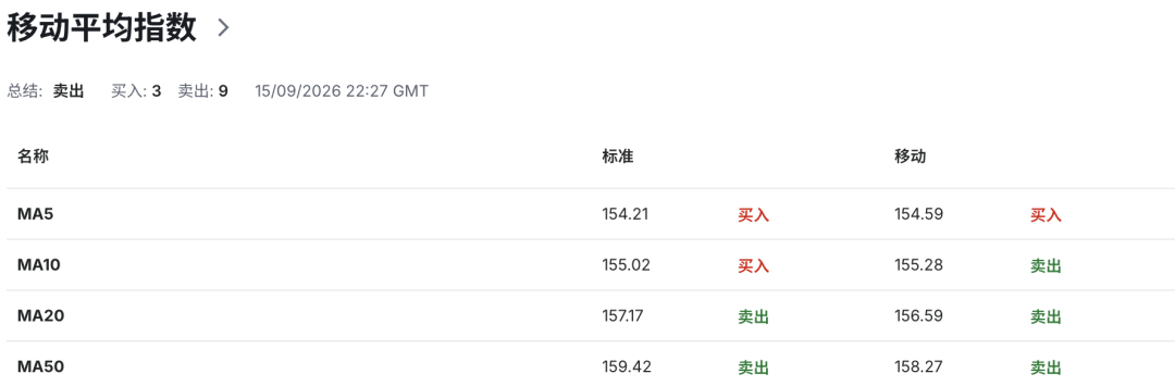日元加息预期升温，日本财政压力却爆发！10年期国债收益率突破3%