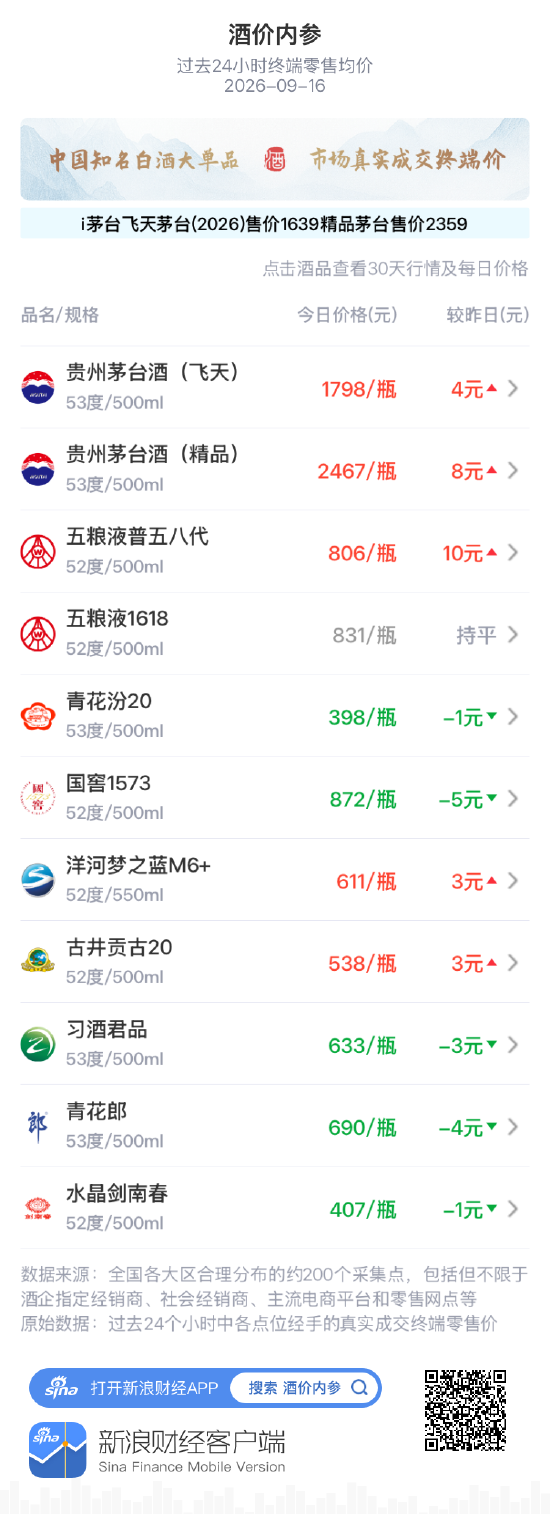 青花汾20小跌1元 三连阳告终叩关400元未果