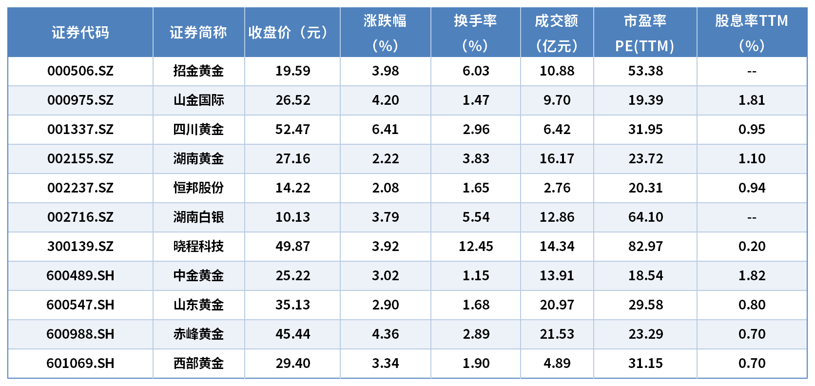 贵金属板块全线上涨 成交额超134亿元