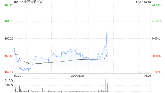 中通快递-W于9月16日斥资1012.91万美元回购49.73万股