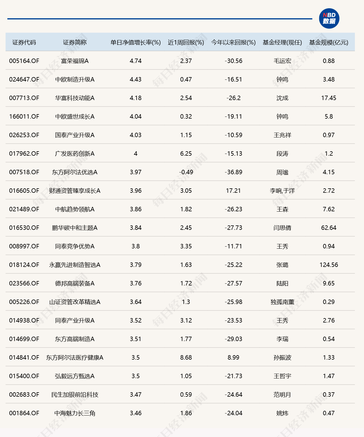 市场冲高回落，8只基金单日跌逾4%