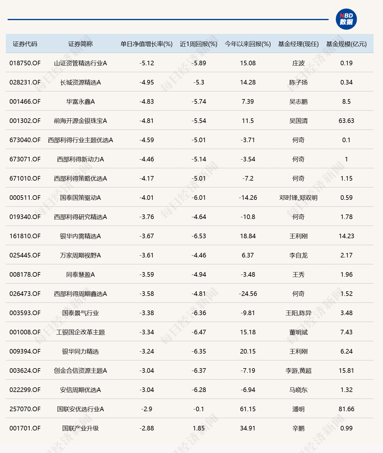 市场冲高回落，8只基金单日跌逾4%