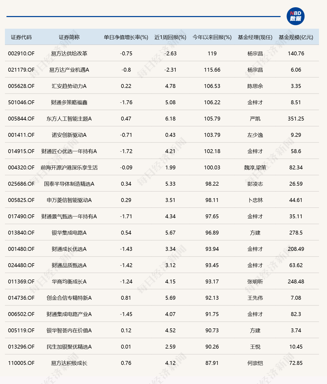 市场冲高回落	，8只基金单日跌逾4%