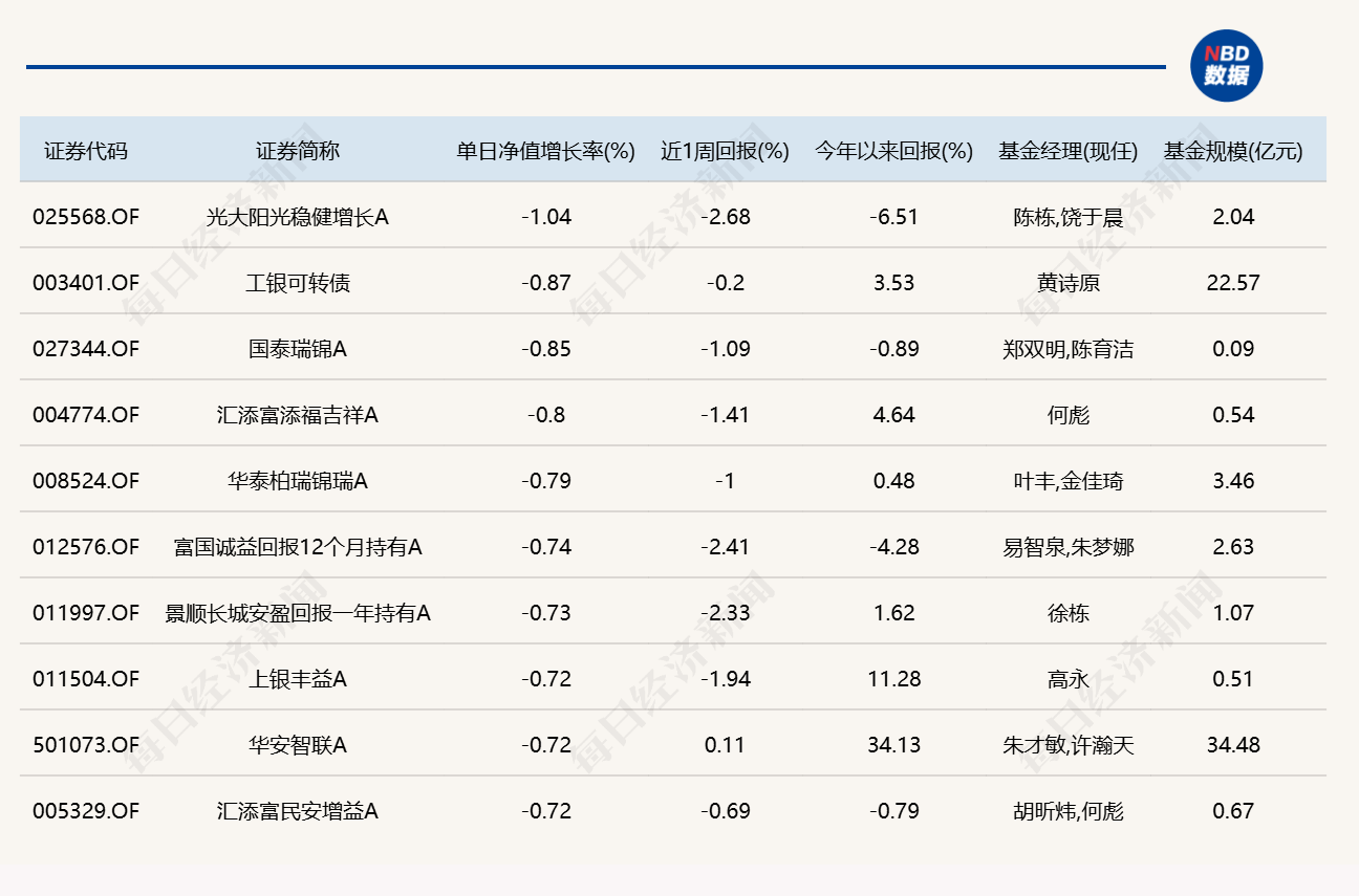 市场冲高回落，8只基金单日跌逾4%