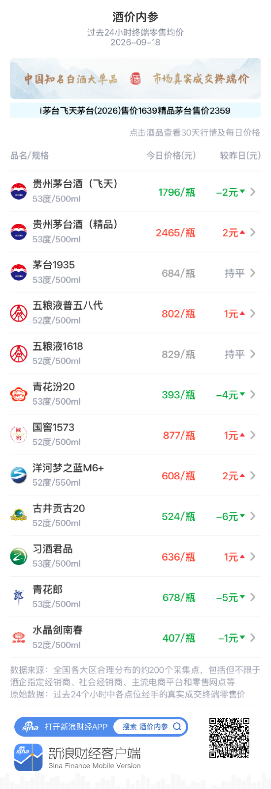 五粮液1618维持829元 价盘振幅收窄表现平稳