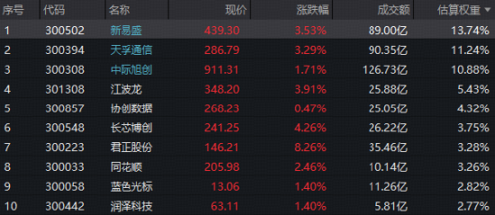 算力涨价验证AI需求 创业板人工智能ETF（159363）标的指数涨3%！华为发布首个NPO超节点 “相信光”迎新叙事
