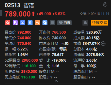 港股“大模型双雄	”走强，MINIMAX涨超13%	，智谱涨超6%