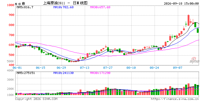 收评：国内期货主力合约跌多涨少 原油大跌超9%
