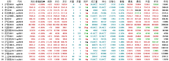 收评：国内期货主力合约跌多涨少 原油大跌超9%